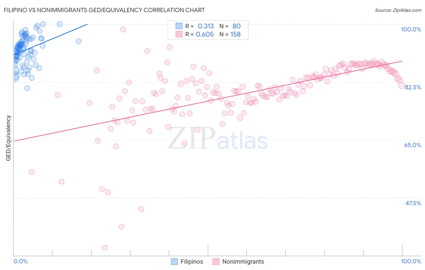 Filipino vs Nonimmigrants GED/Equivalency