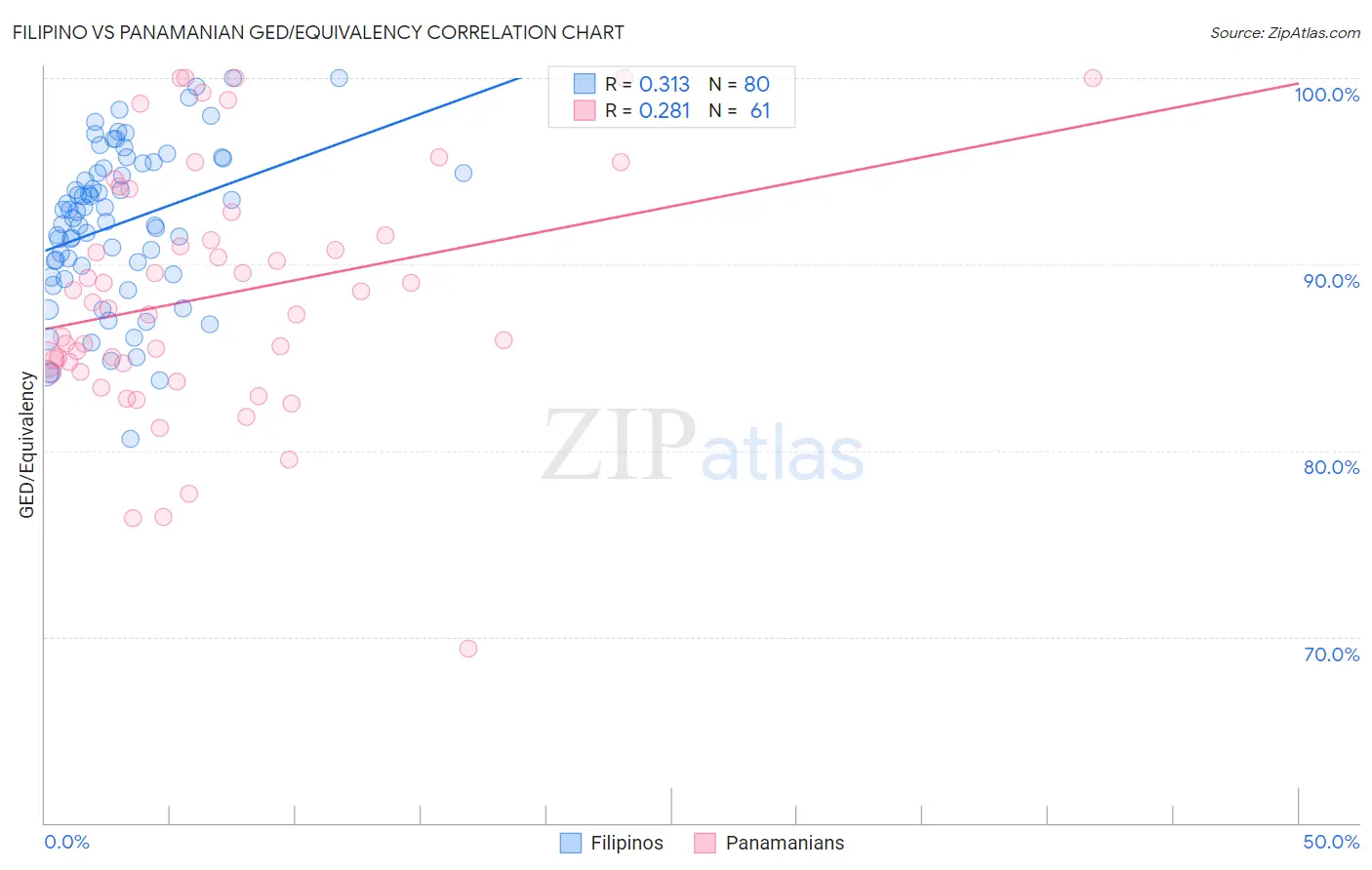 Filipino vs Panamanian GED/Equivalency