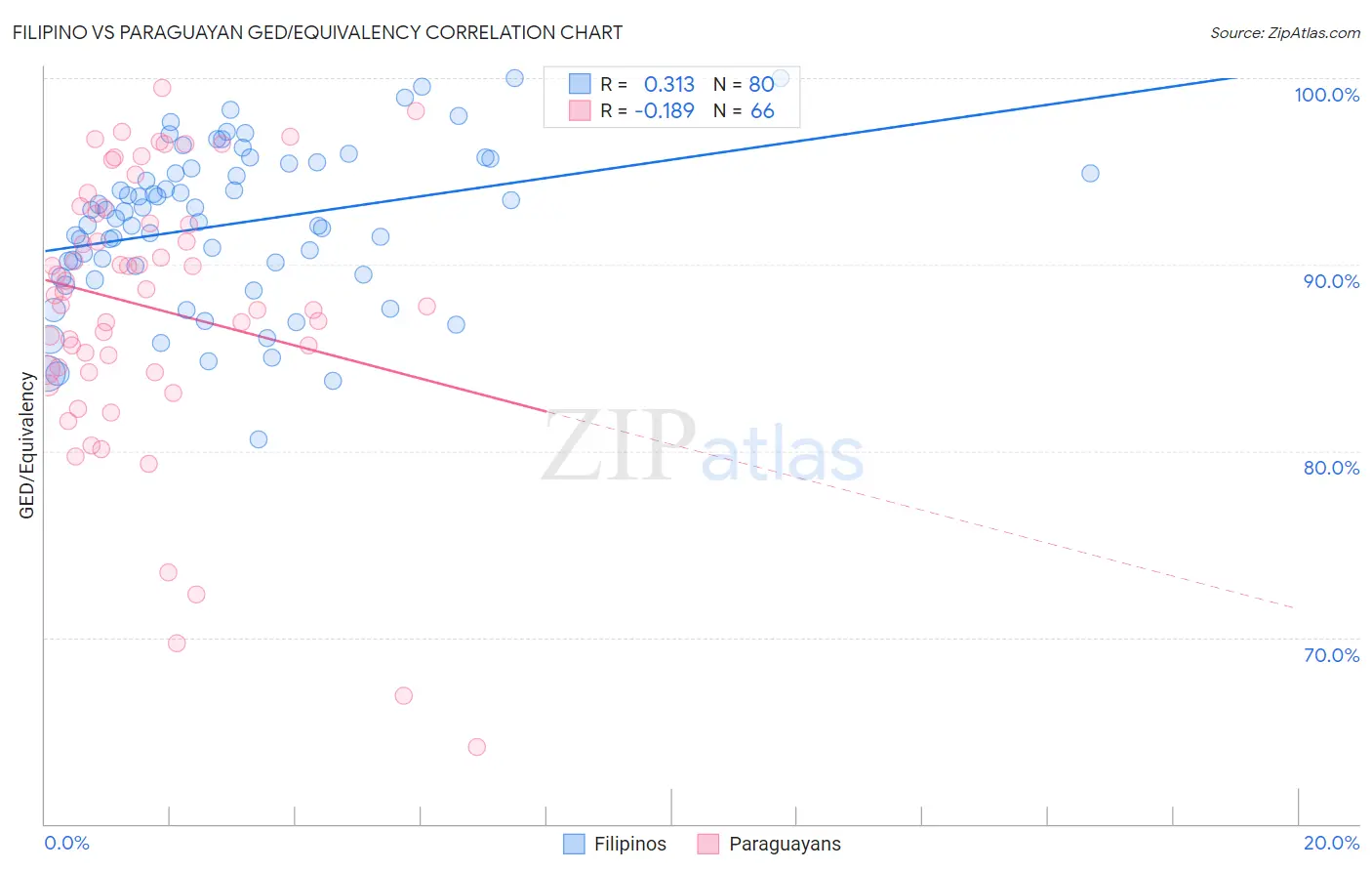 Filipino vs Paraguayan GED/Equivalency