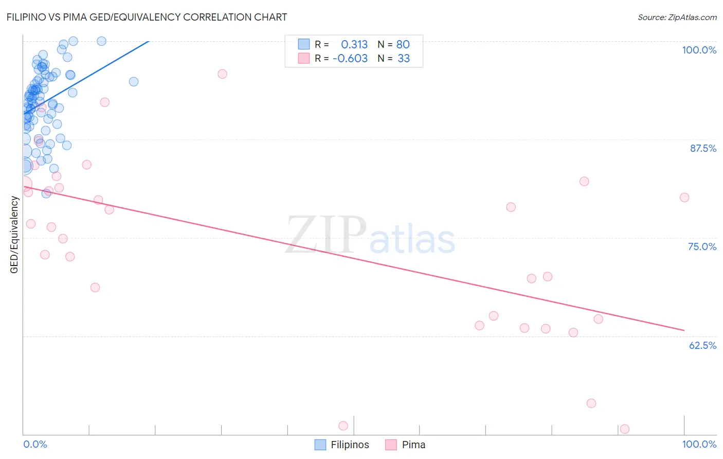 Filipino vs Pima GED/Equivalency