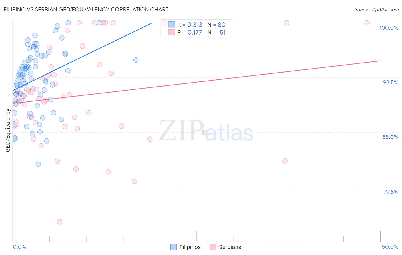 Filipino vs Serbian GED/Equivalency