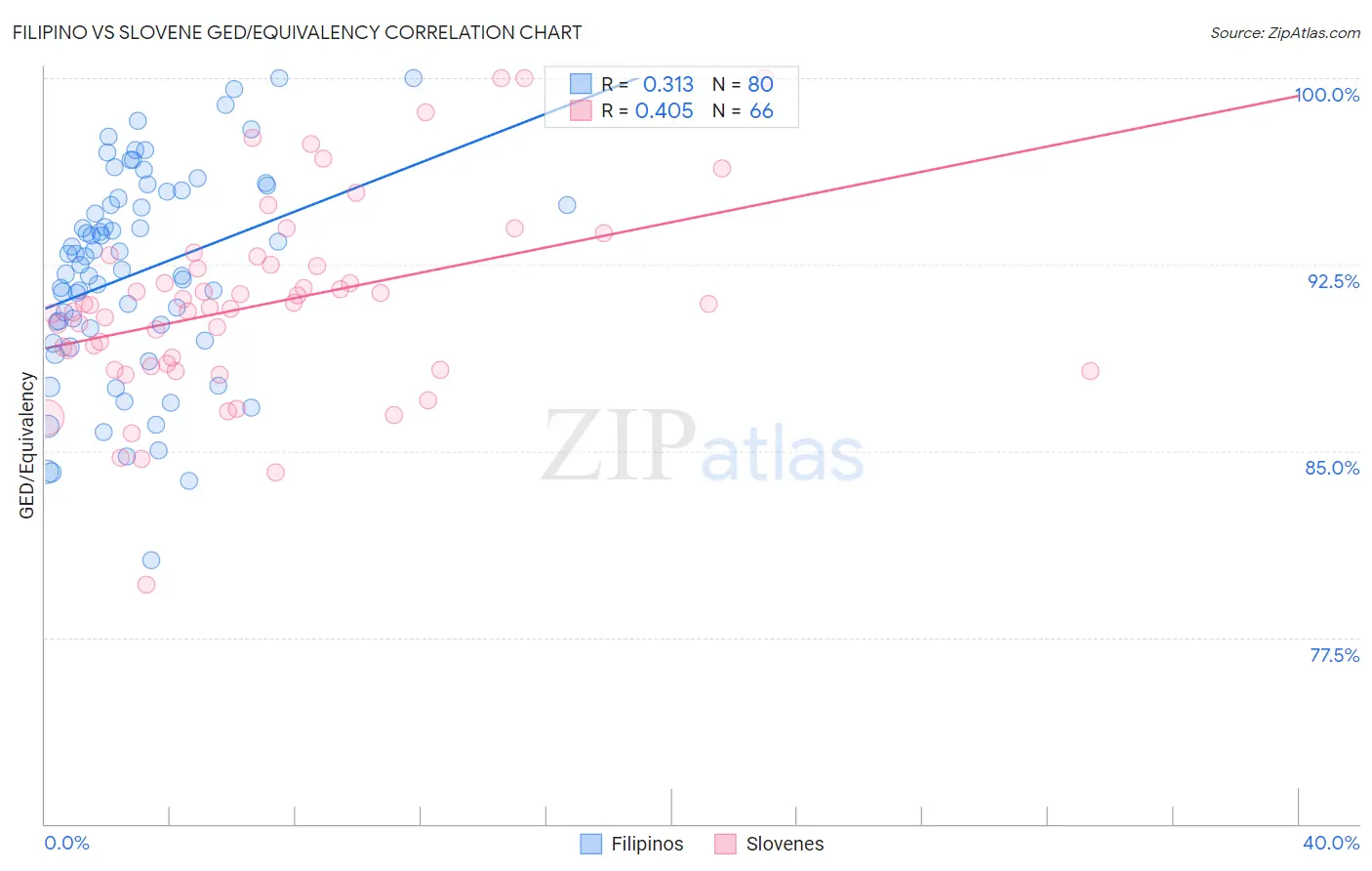 Filipino vs Slovene GED/Equivalency