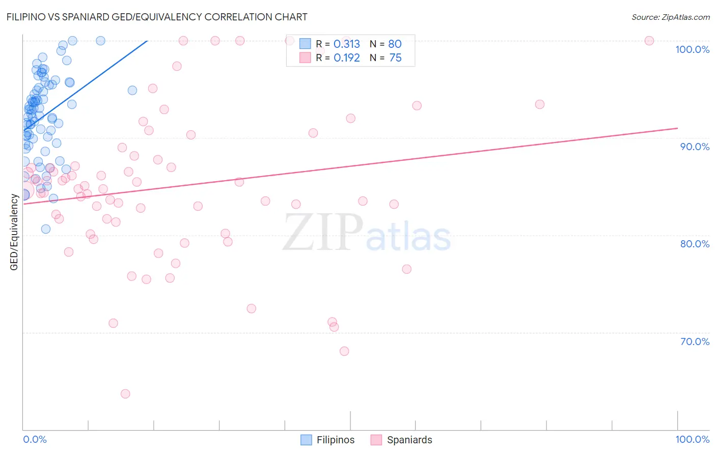 Filipino vs Spaniard GED/Equivalency