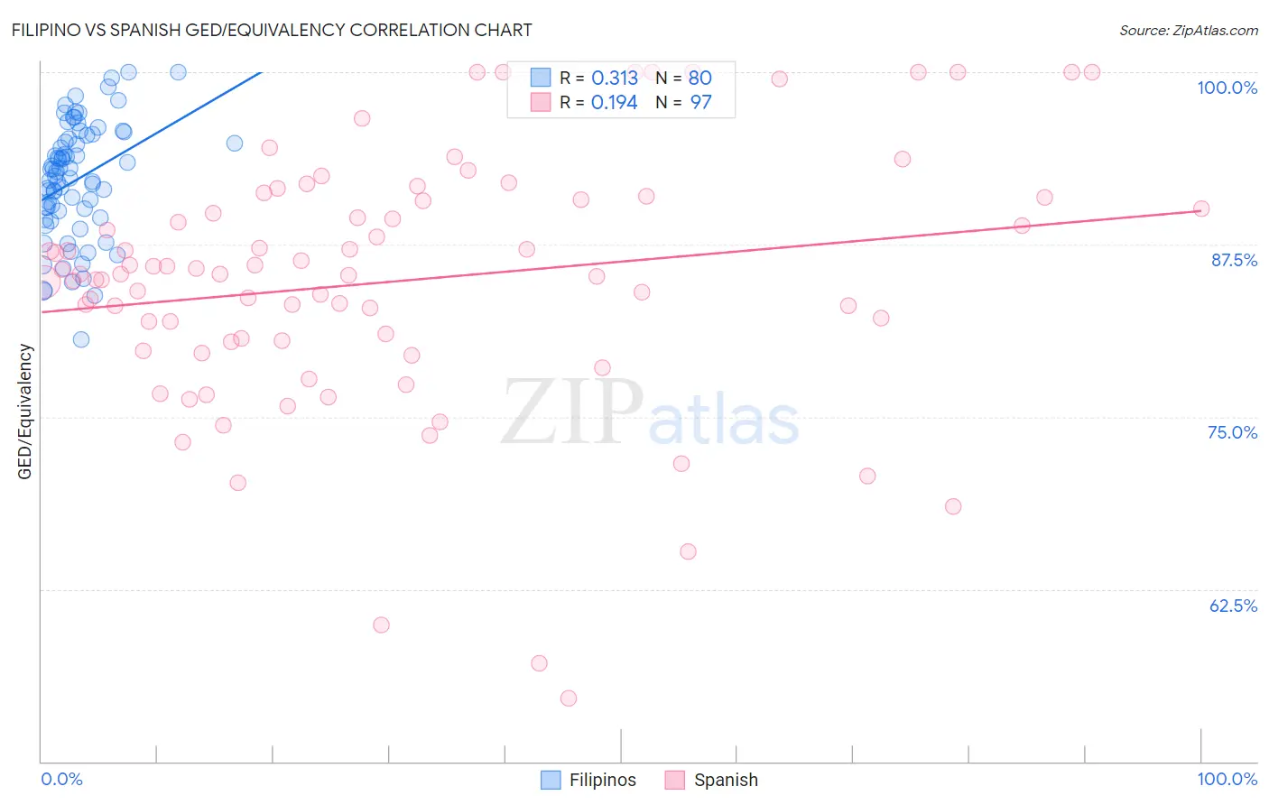 Filipino vs Spanish GED/Equivalency