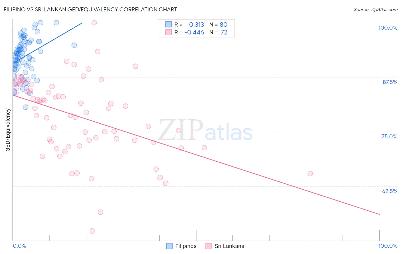 Filipino vs Sri Lankan GED/Equivalency
