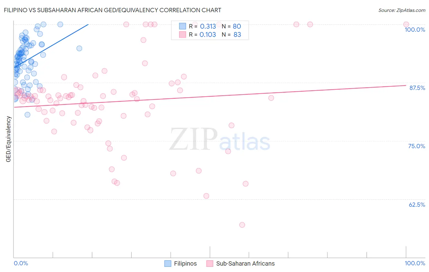 Filipino vs Subsaharan African GED/Equivalency