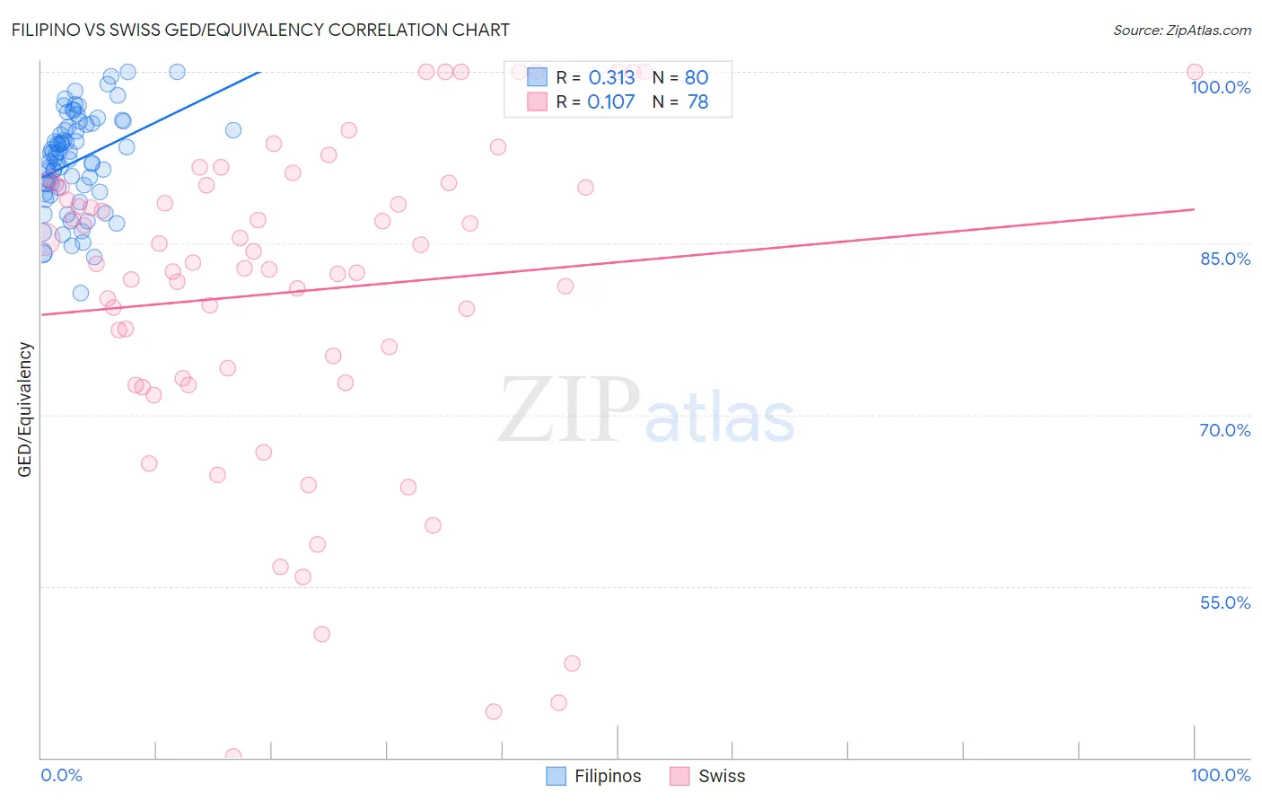Filipino vs Swiss GED/Equivalency