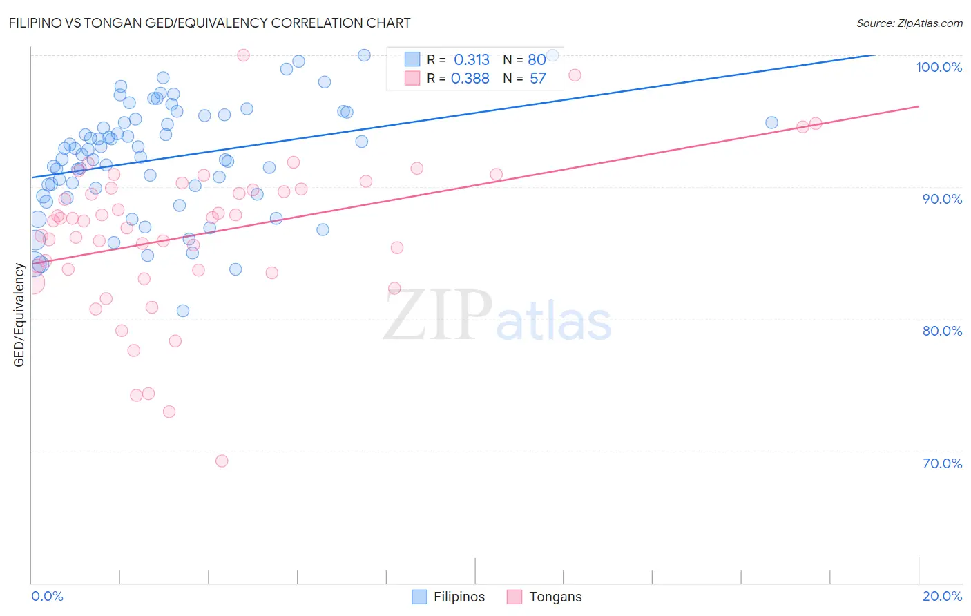 Filipino vs Tongan GED/Equivalency