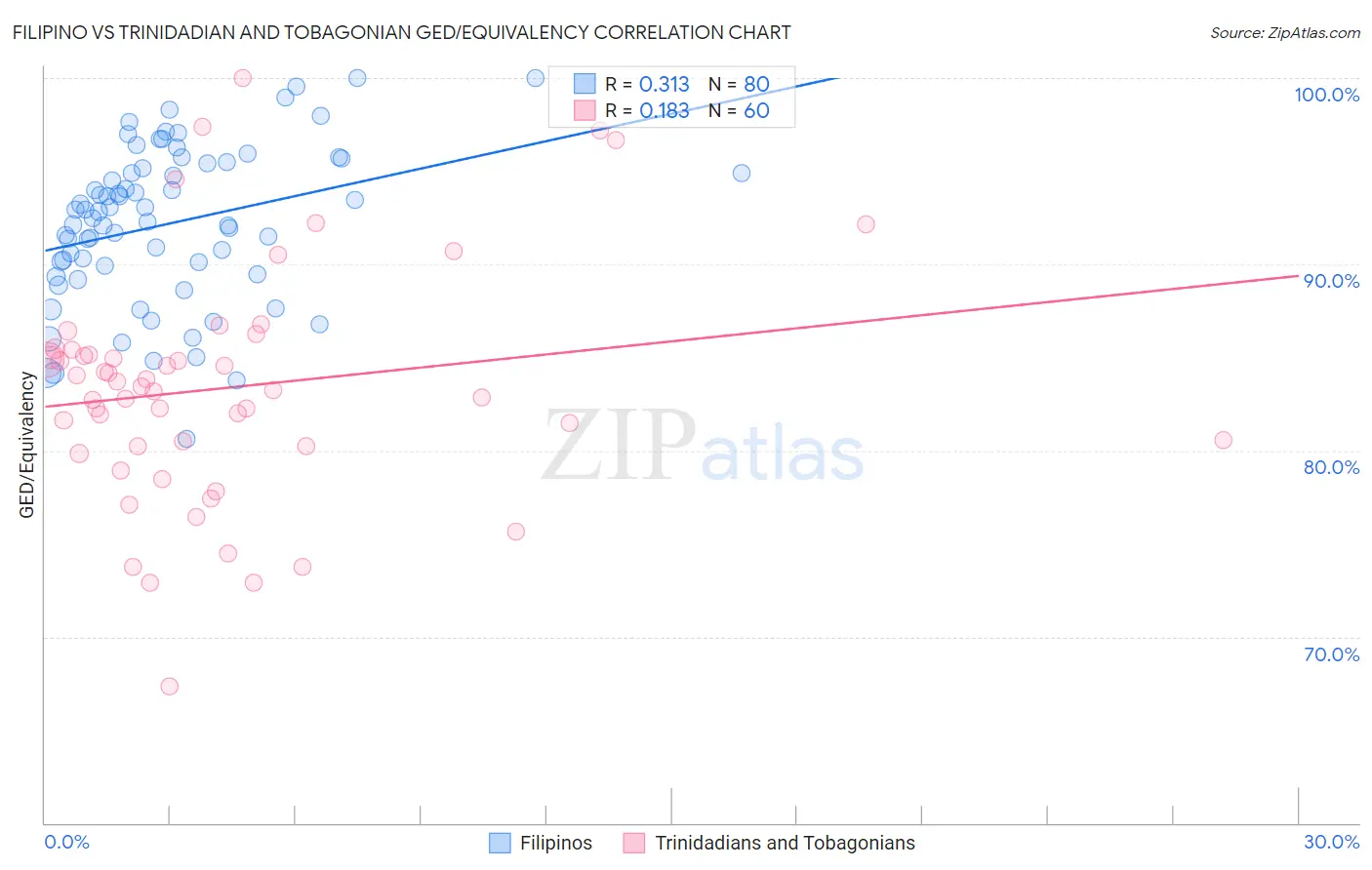 Filipino vs Trinidadian and Tobagonian GED/Equivalency