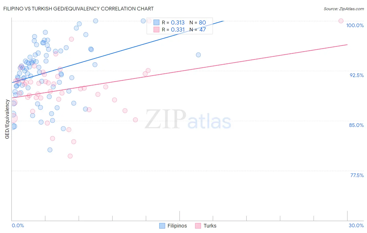 Filipino vs Turkish GED/Equivalency