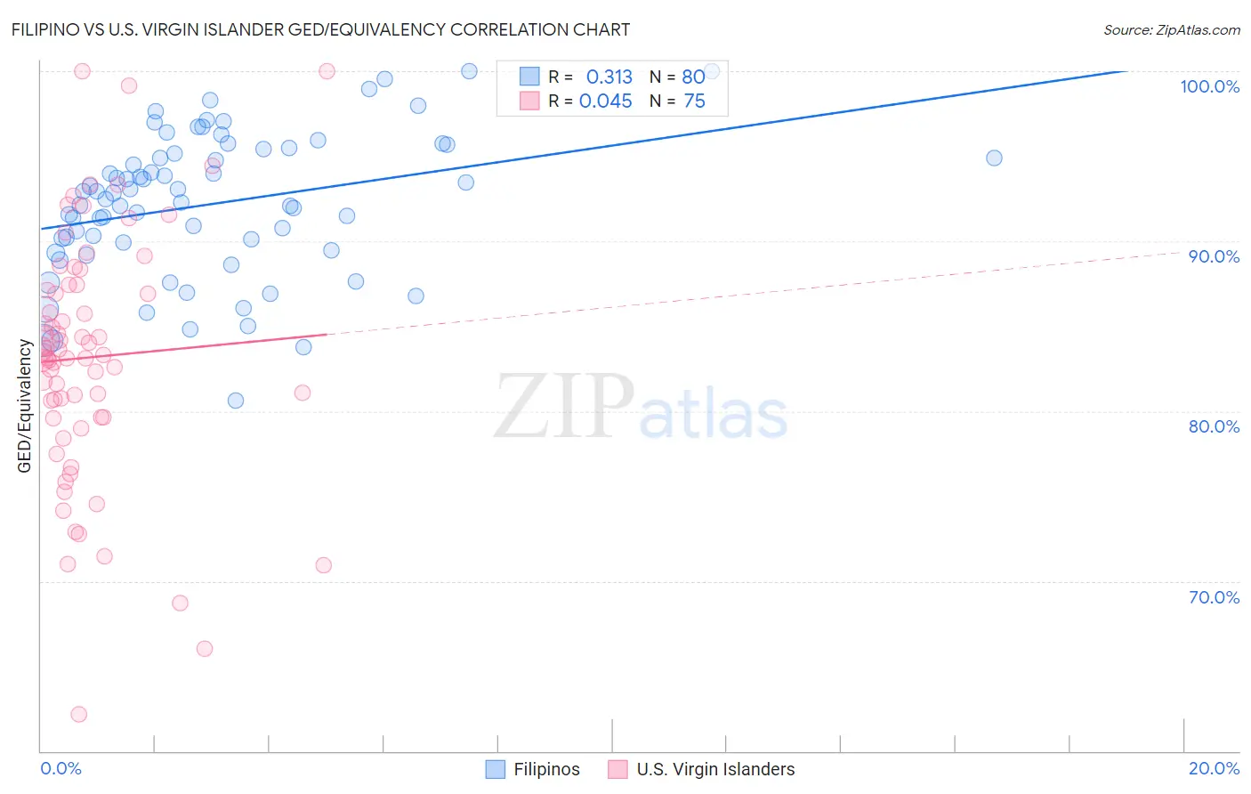 Filipino vs U.S. Virgin Islander GED/Equivalency