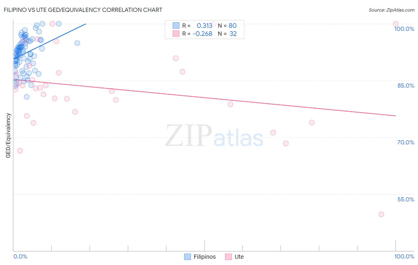 Filipino vs Ute GED/Equivalency