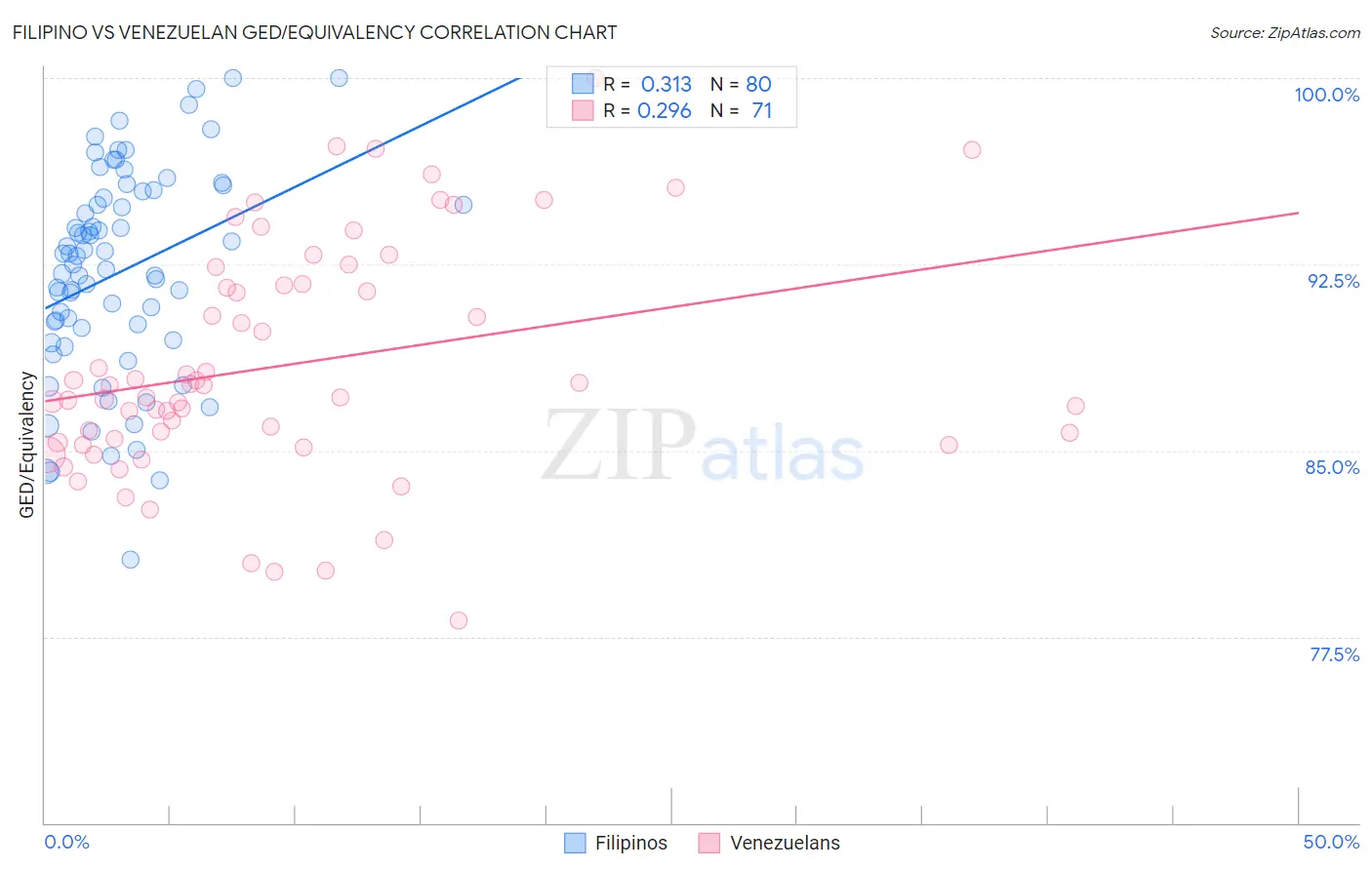 Filipino vs Venezuelan GED/Equivalency