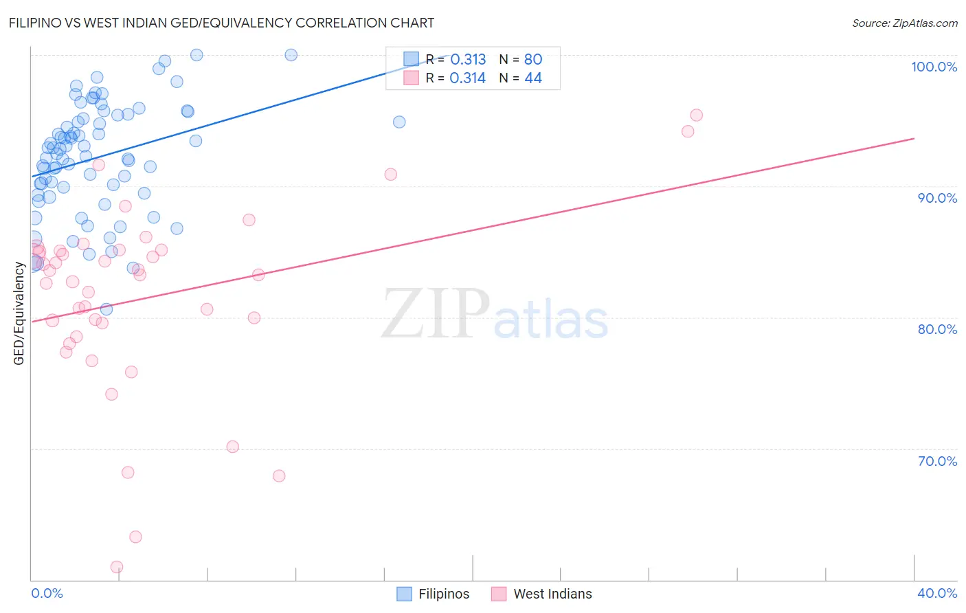 Filipino vs West Indian GED/Equivalency