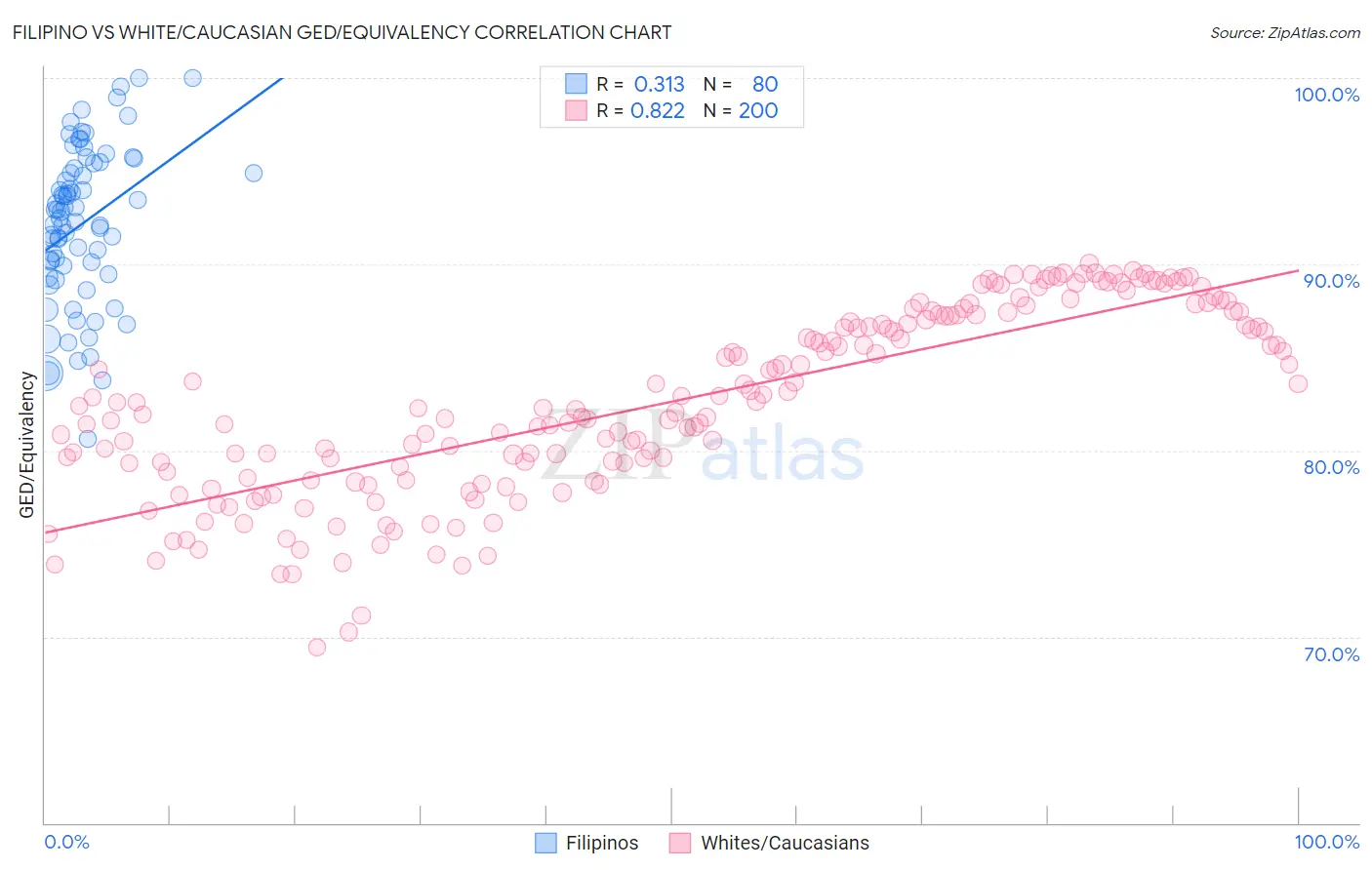 Filipino vs White/Caucasian GED/Equivalency