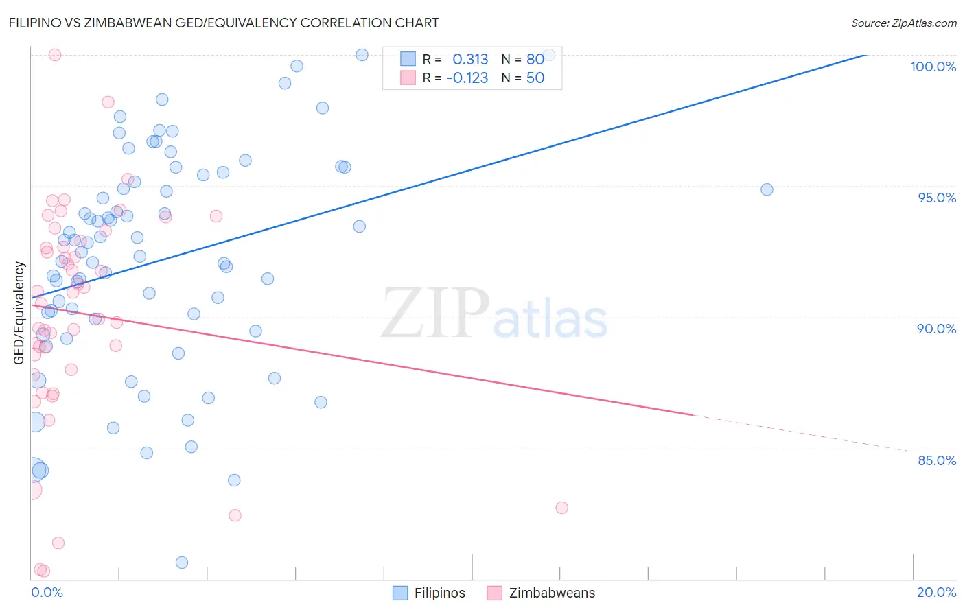 Filipino vs Zimbabwean GED/Equivalency