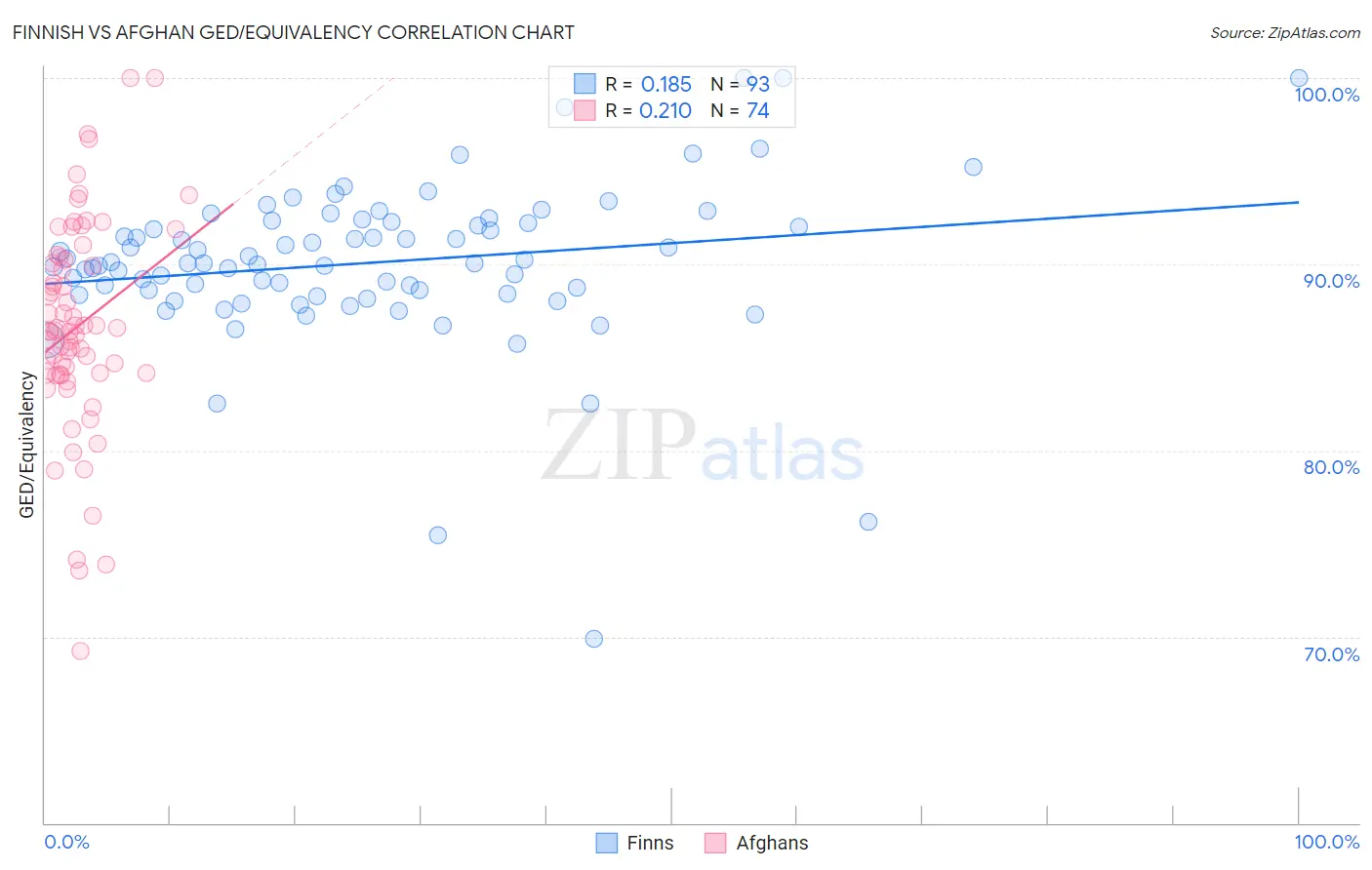 Finnish vs Afghan GED/Equivalency