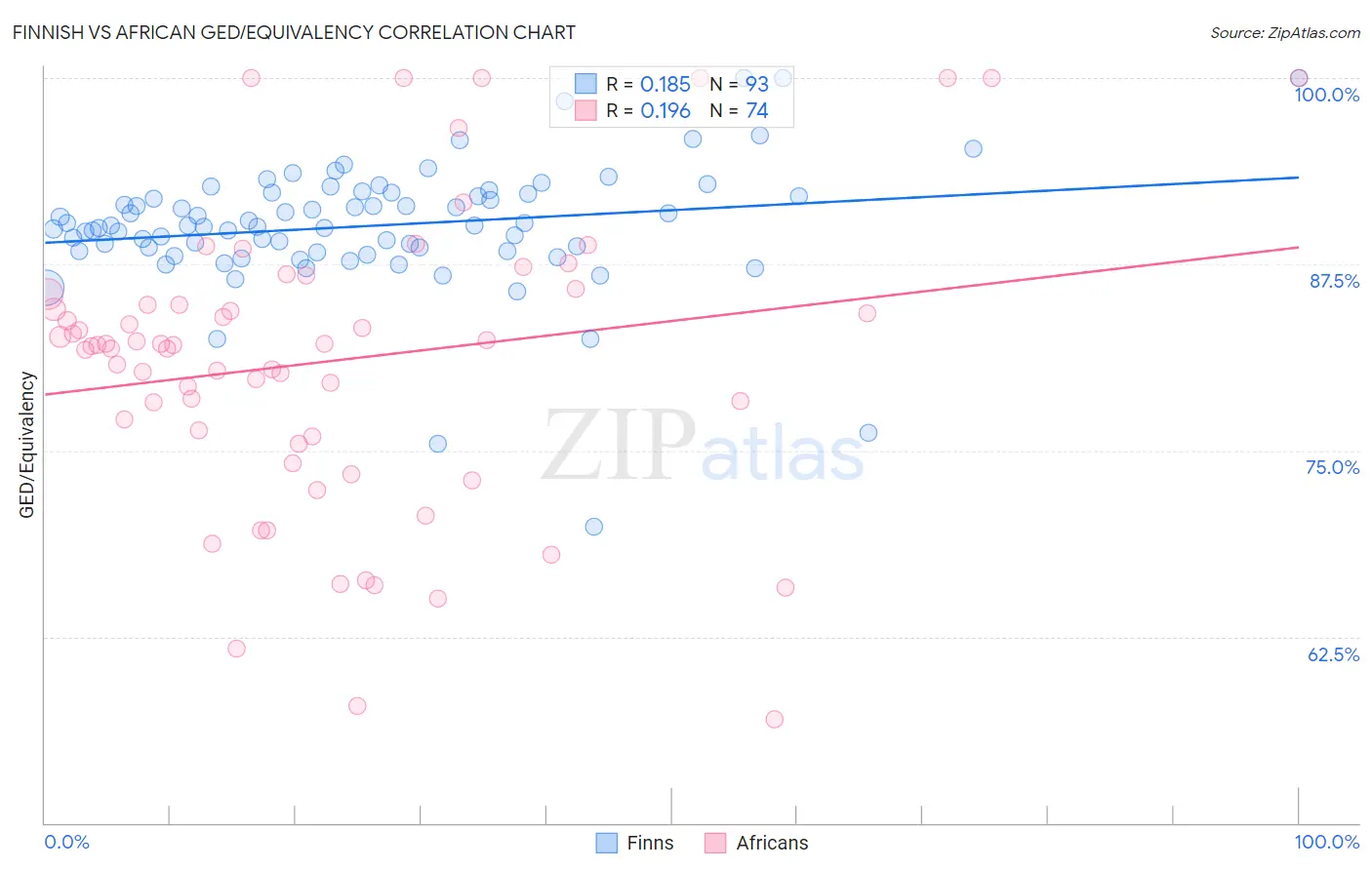 Finnish vs African GED/Equivalency