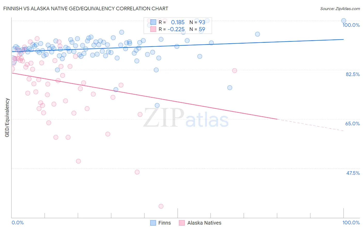 Finnish vs Alaska Native GED/Equivalency