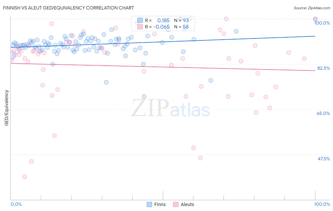 Finnish vs Aleut GED/Equivalency