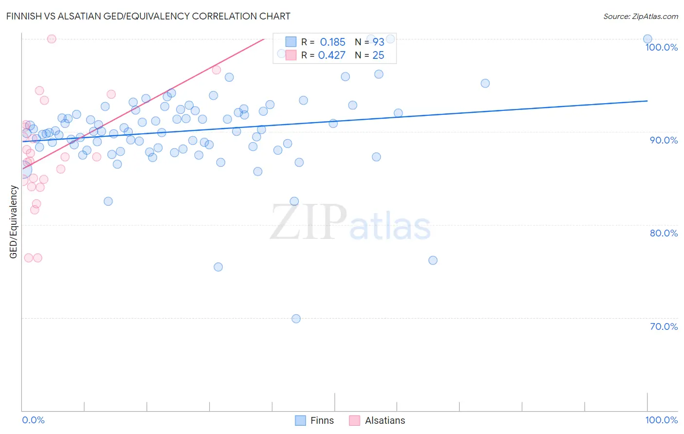 Finnish vs Alsatian GED/Equivalency