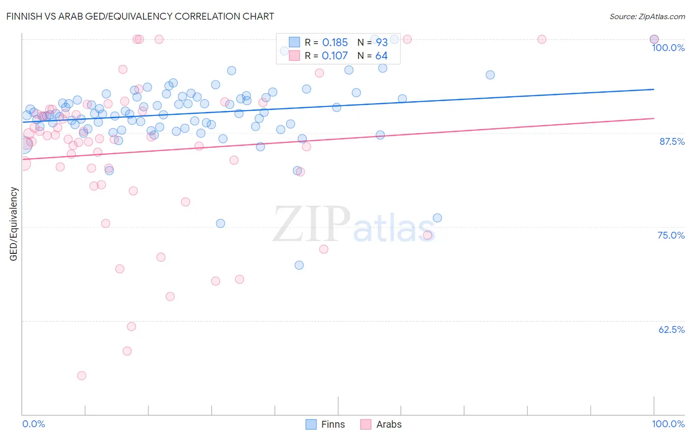 Finnish vs Arab GED/Equivalency