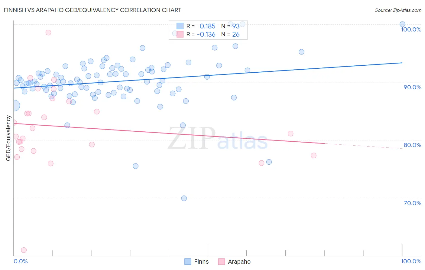 Finnish vs Arapaho GED/Equivalency