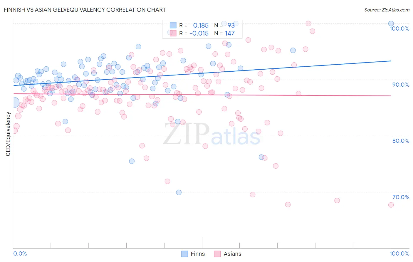 Finnish vs Asian GED/Equivalency