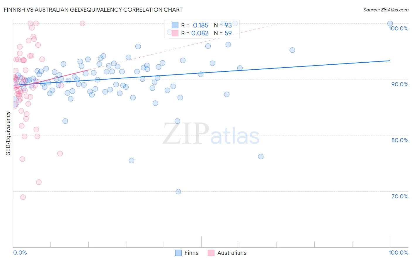 Finnish vs Australian GED/Equivalency