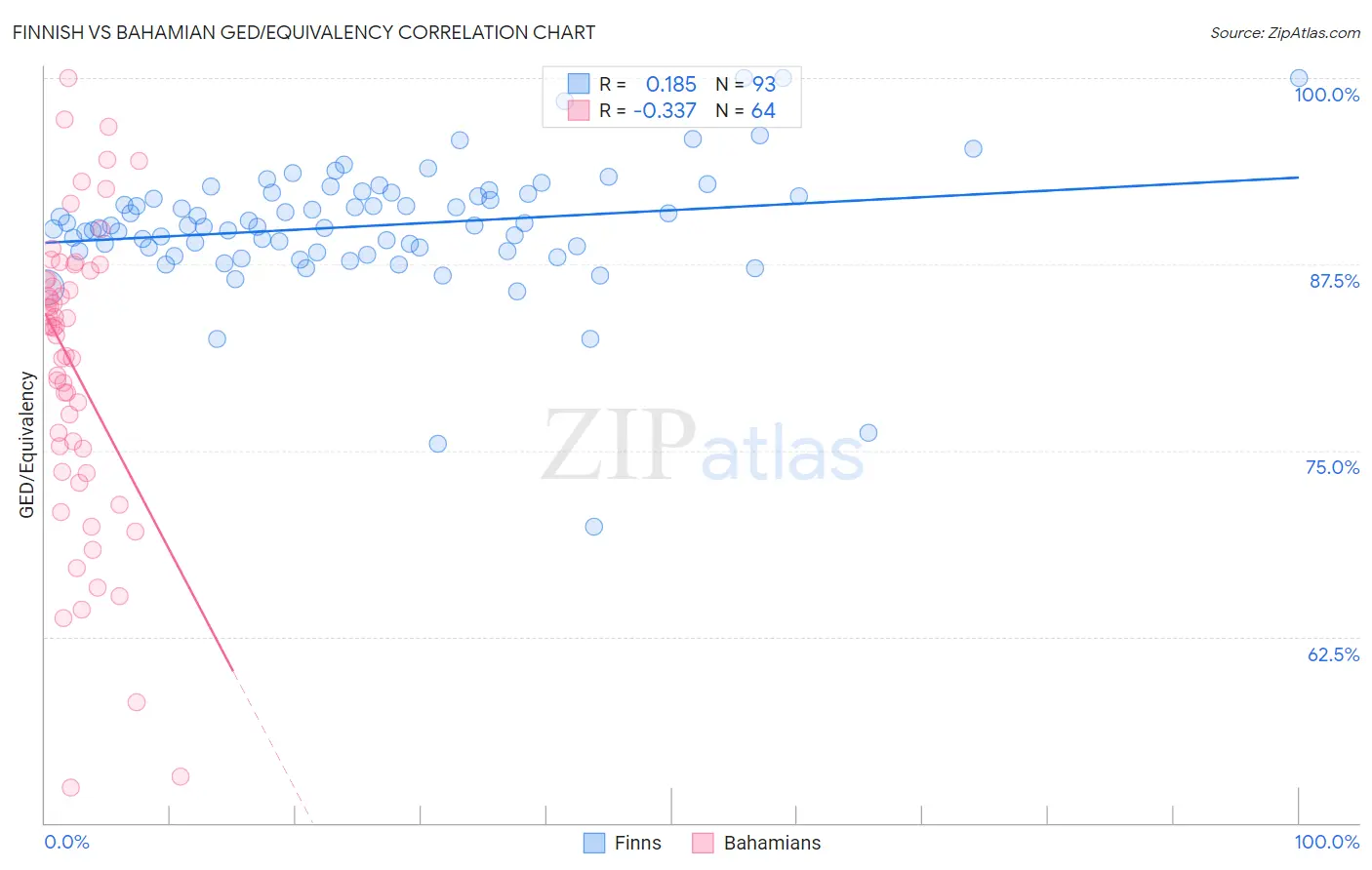 Finnish vs Bahamian GED/Equivalency