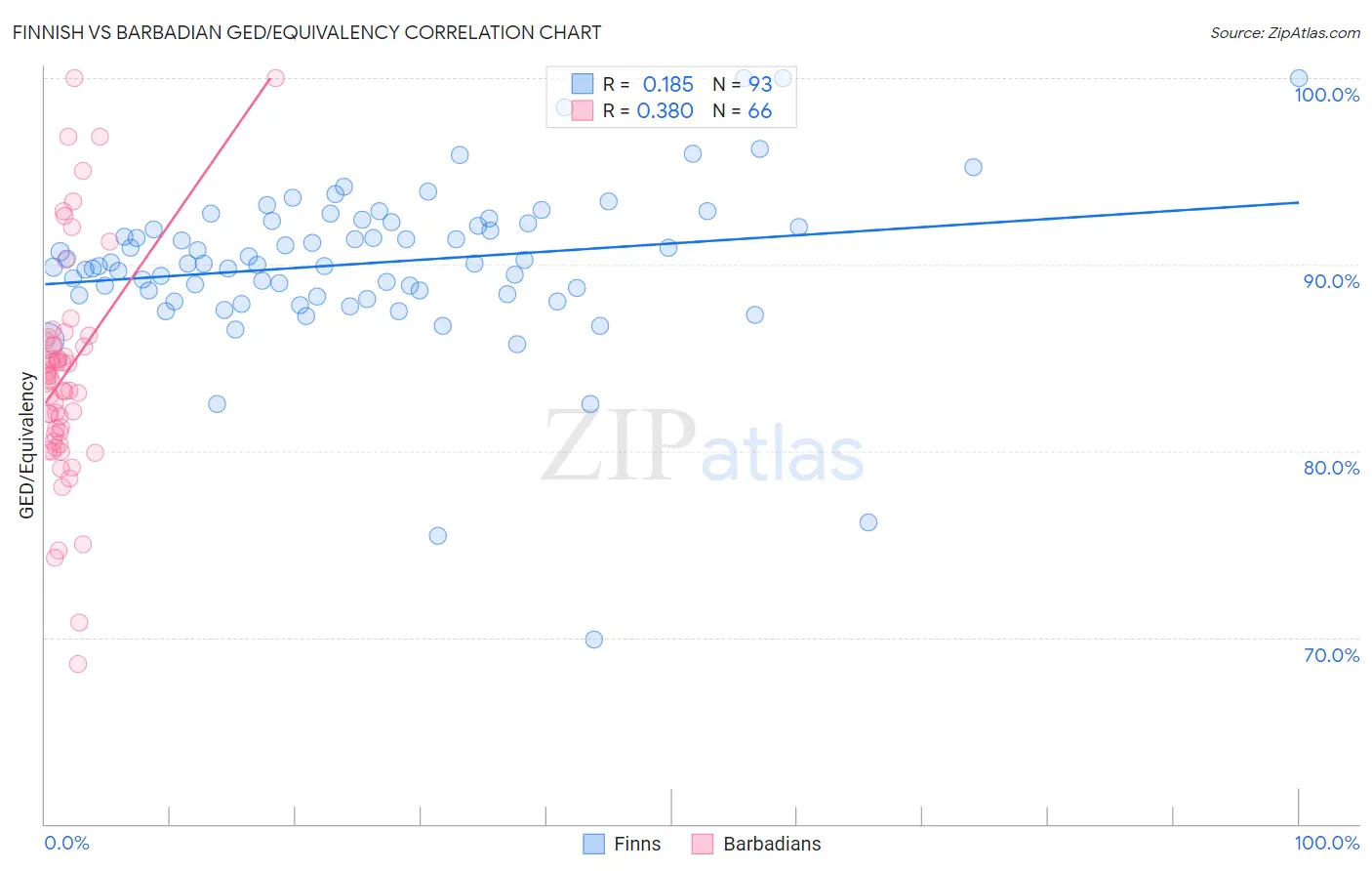 Finnish vs Barbadian GED/Equivalency