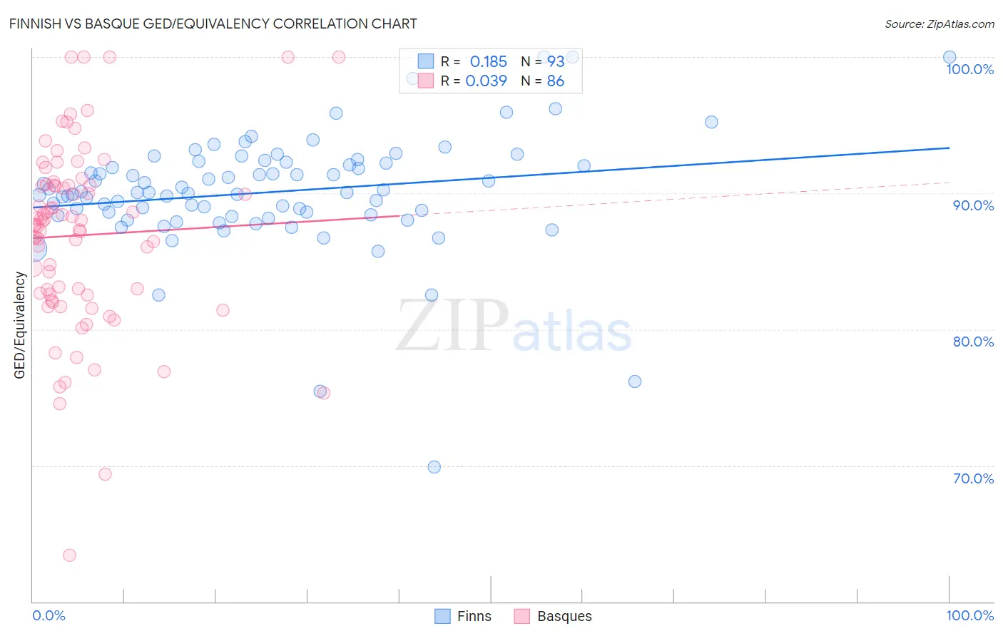Finnish vs Basque GED/Equivalency