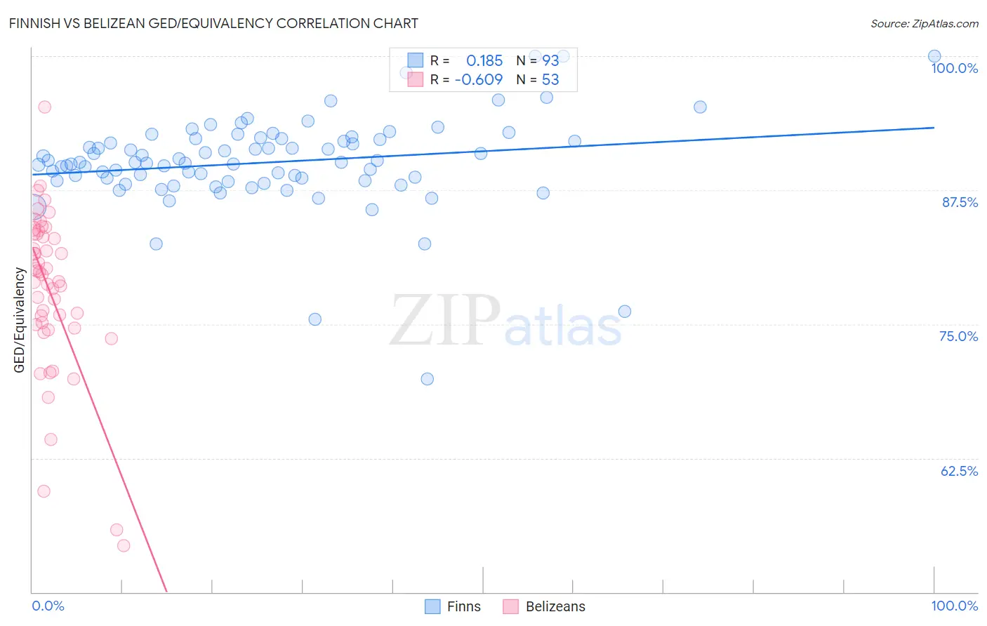 Finnish vs Belizean GED/Equivalency