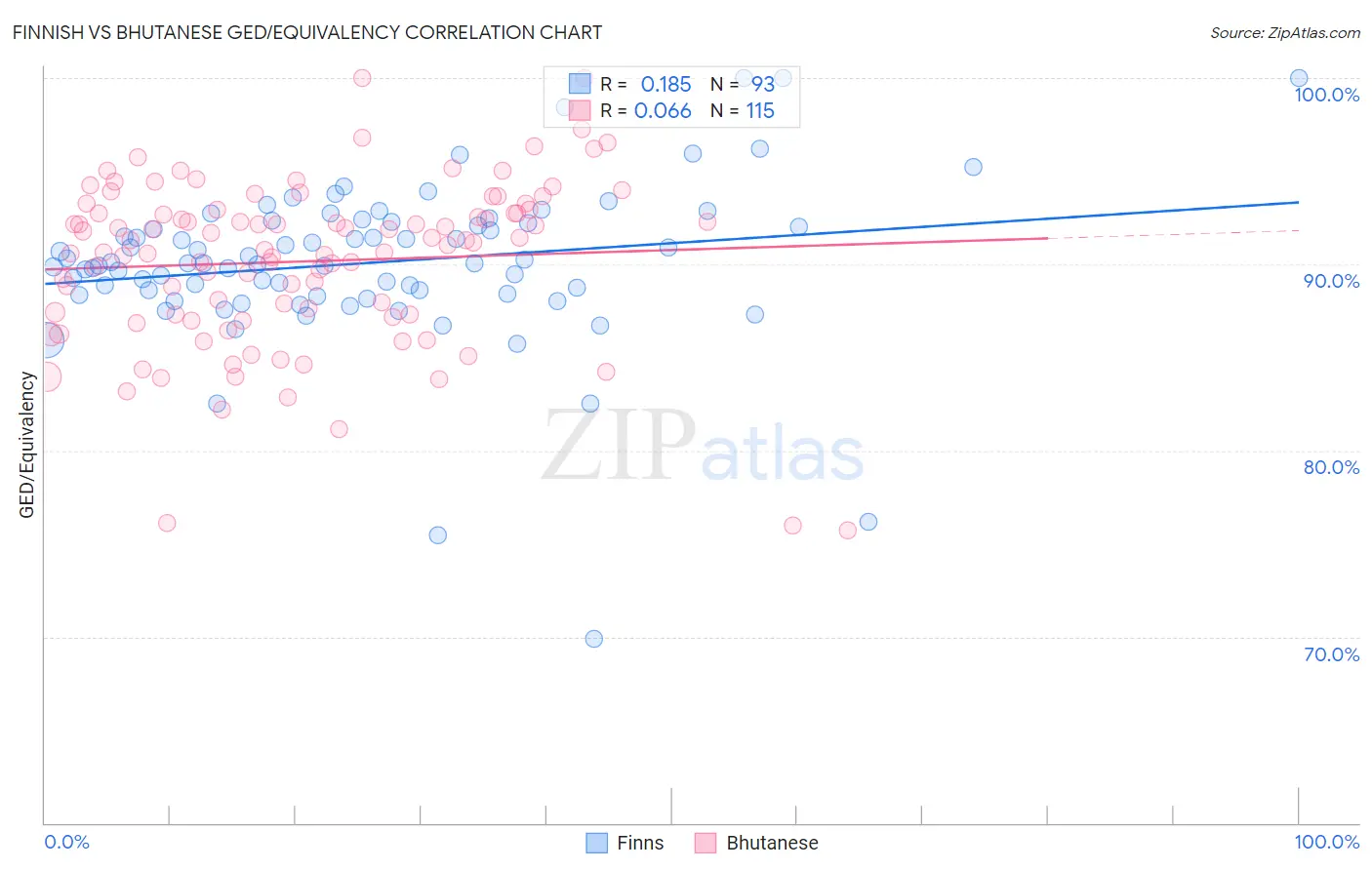 Finnish vs Bhutanese GED/Equivalency