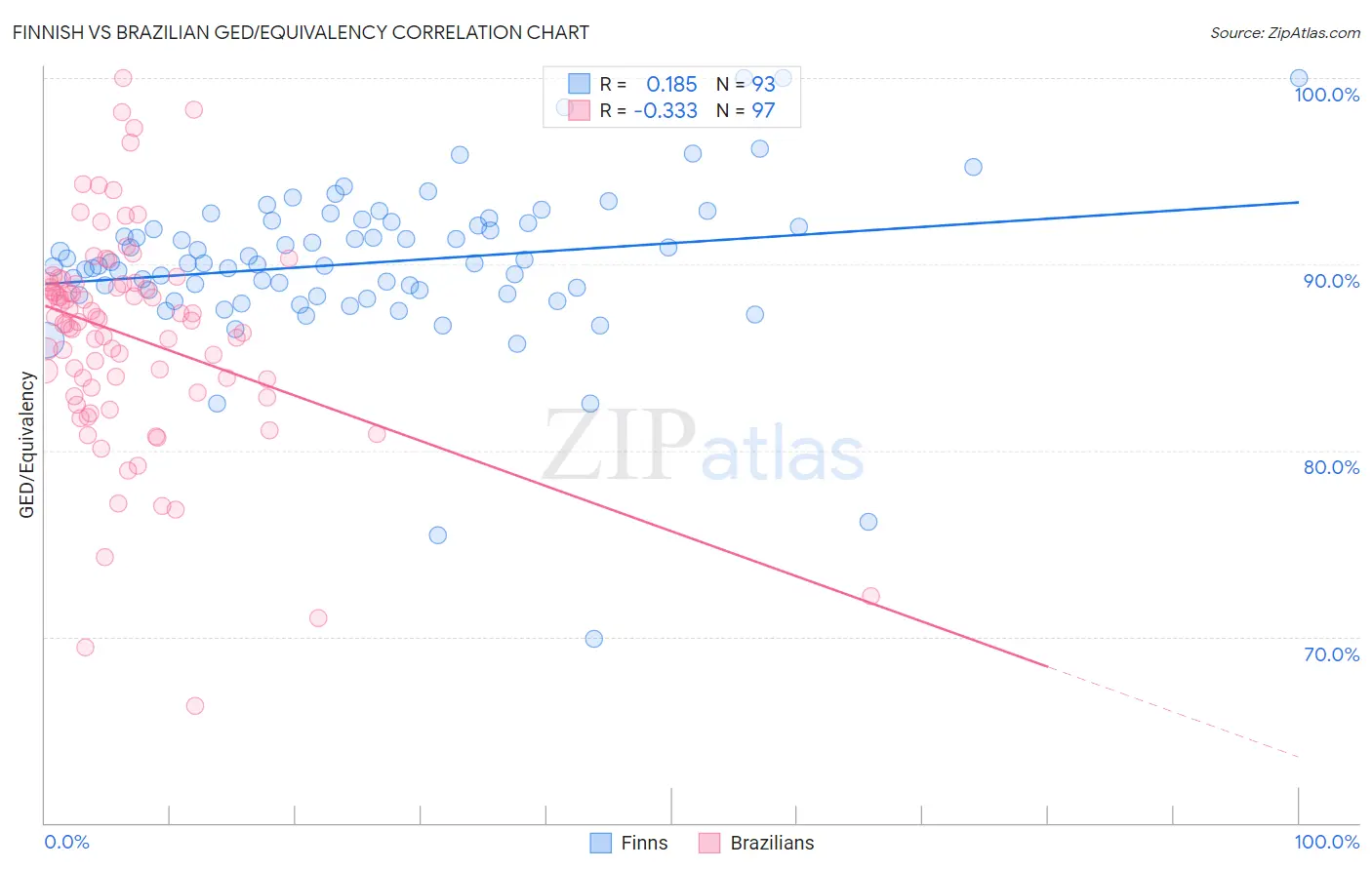 Finnish vs Brazilian GED/Equivalency