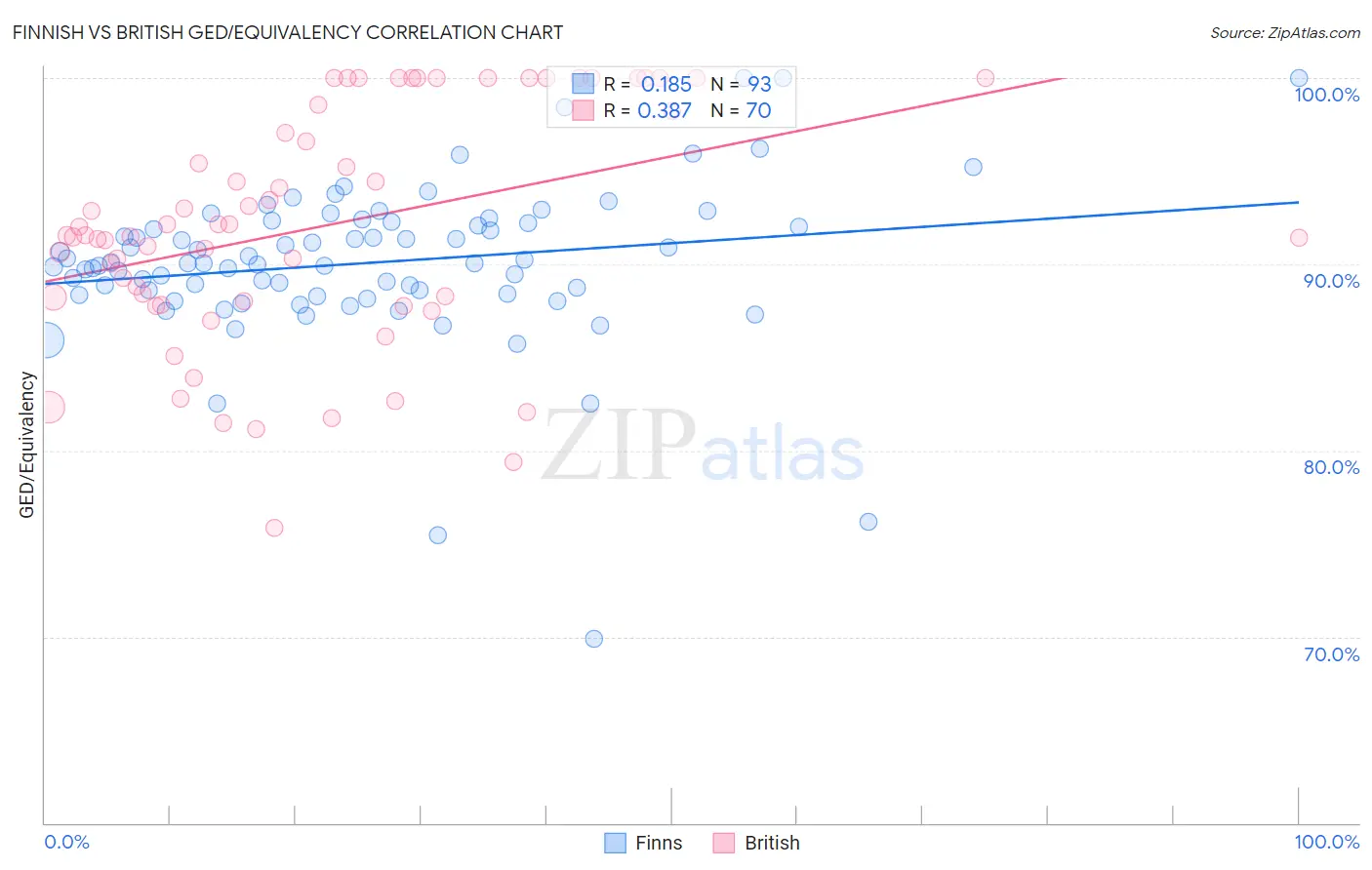 Finnish vs British GED/Equivalency