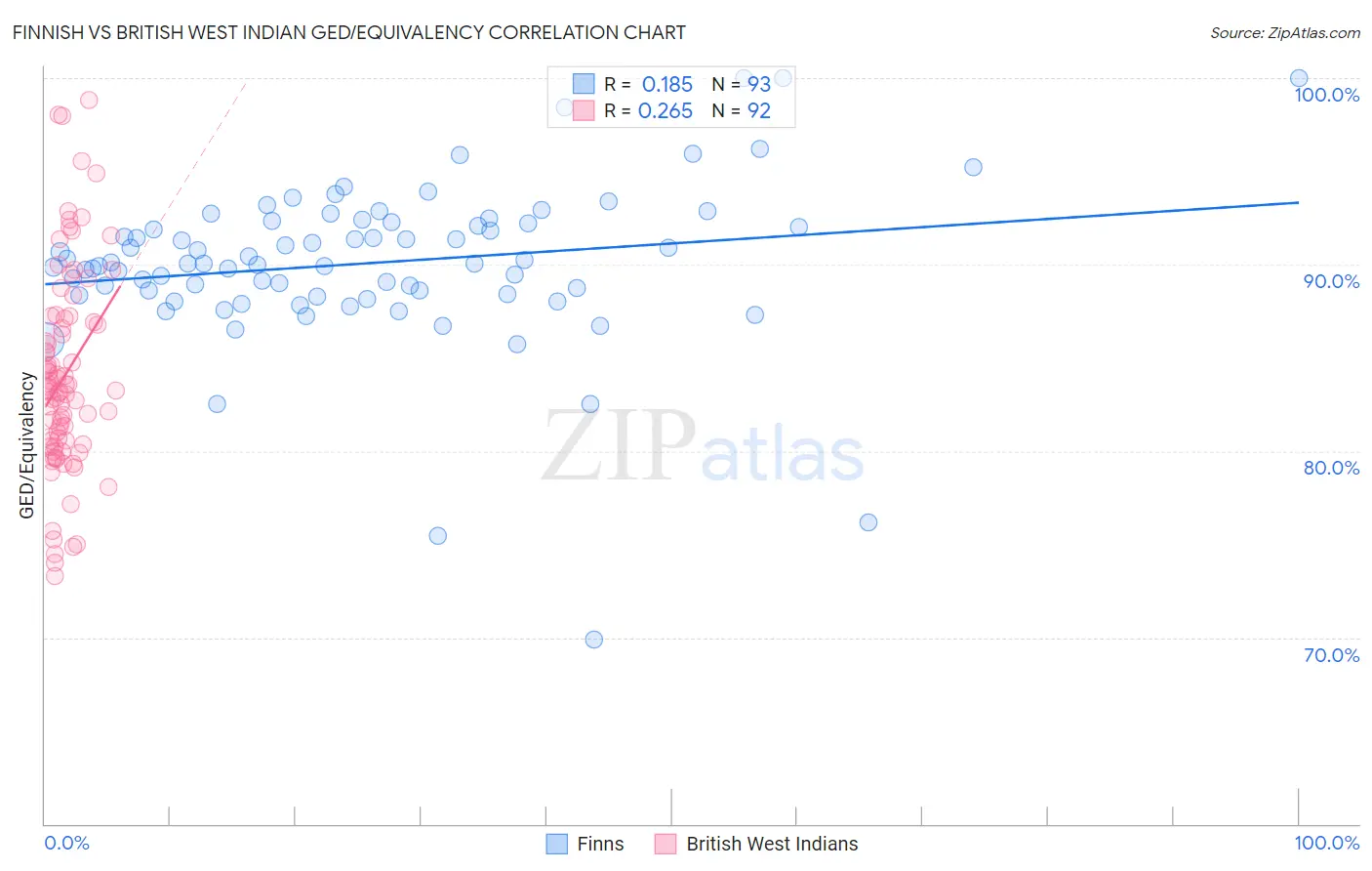 Finnish vs British West Indian GED/Equivalency