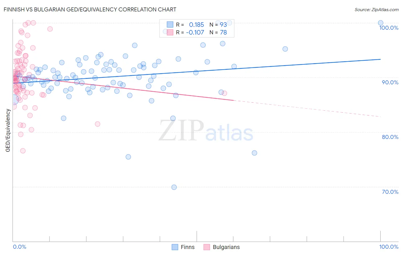 Finnish vs Bulgarian GED/Equivalency