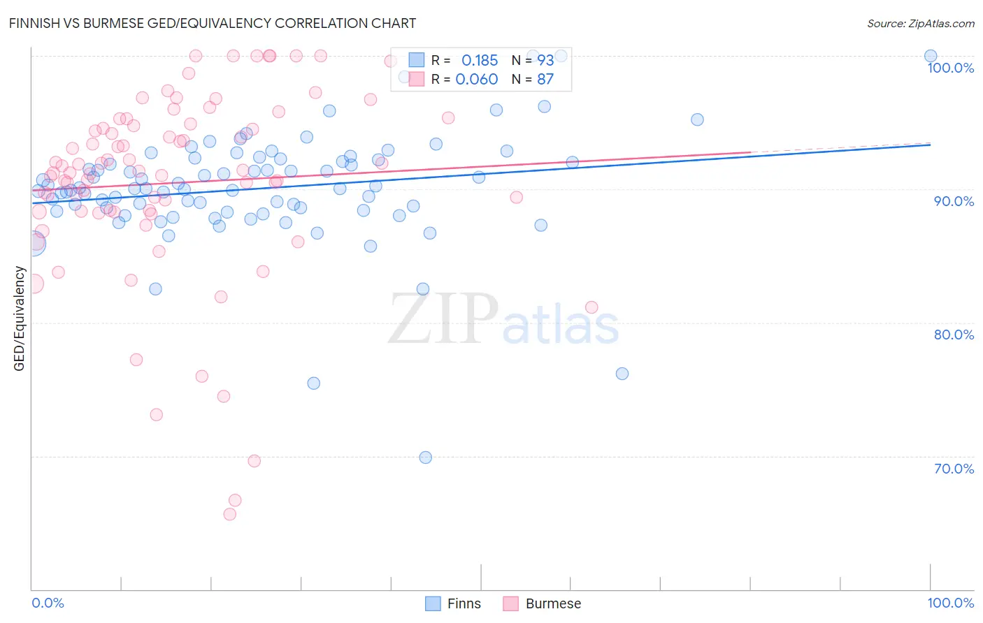 Finnish vs Burmese GED/Equivalency