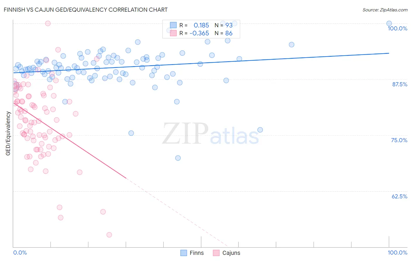 Finnish vs Cajun GED/Equivalency