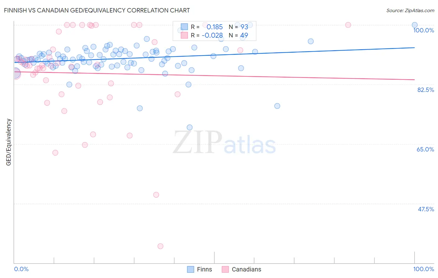 Finnish vs Canadian GED/Equivalency