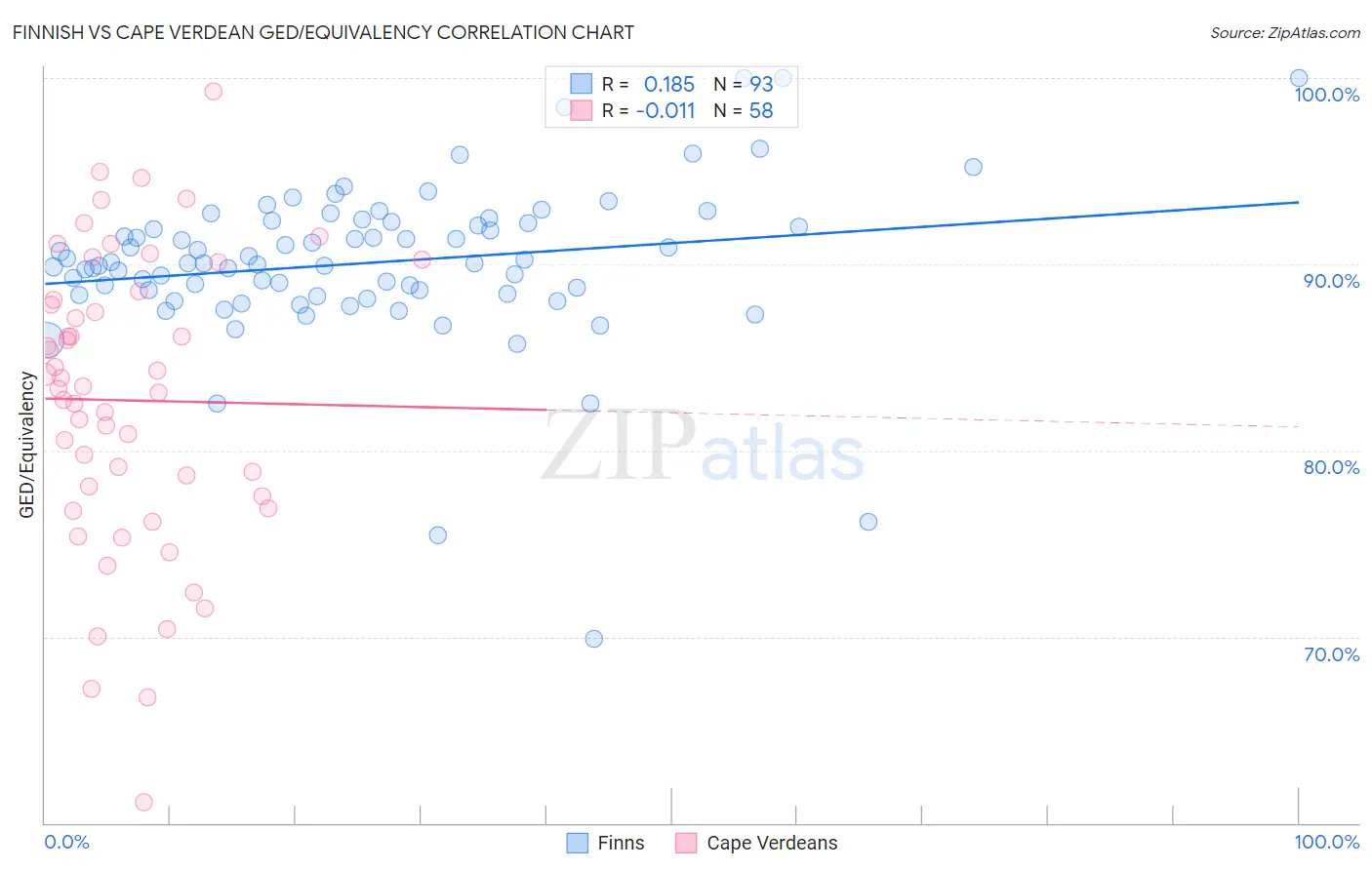 Finnish vs Cape Verdean GED/Equivalency