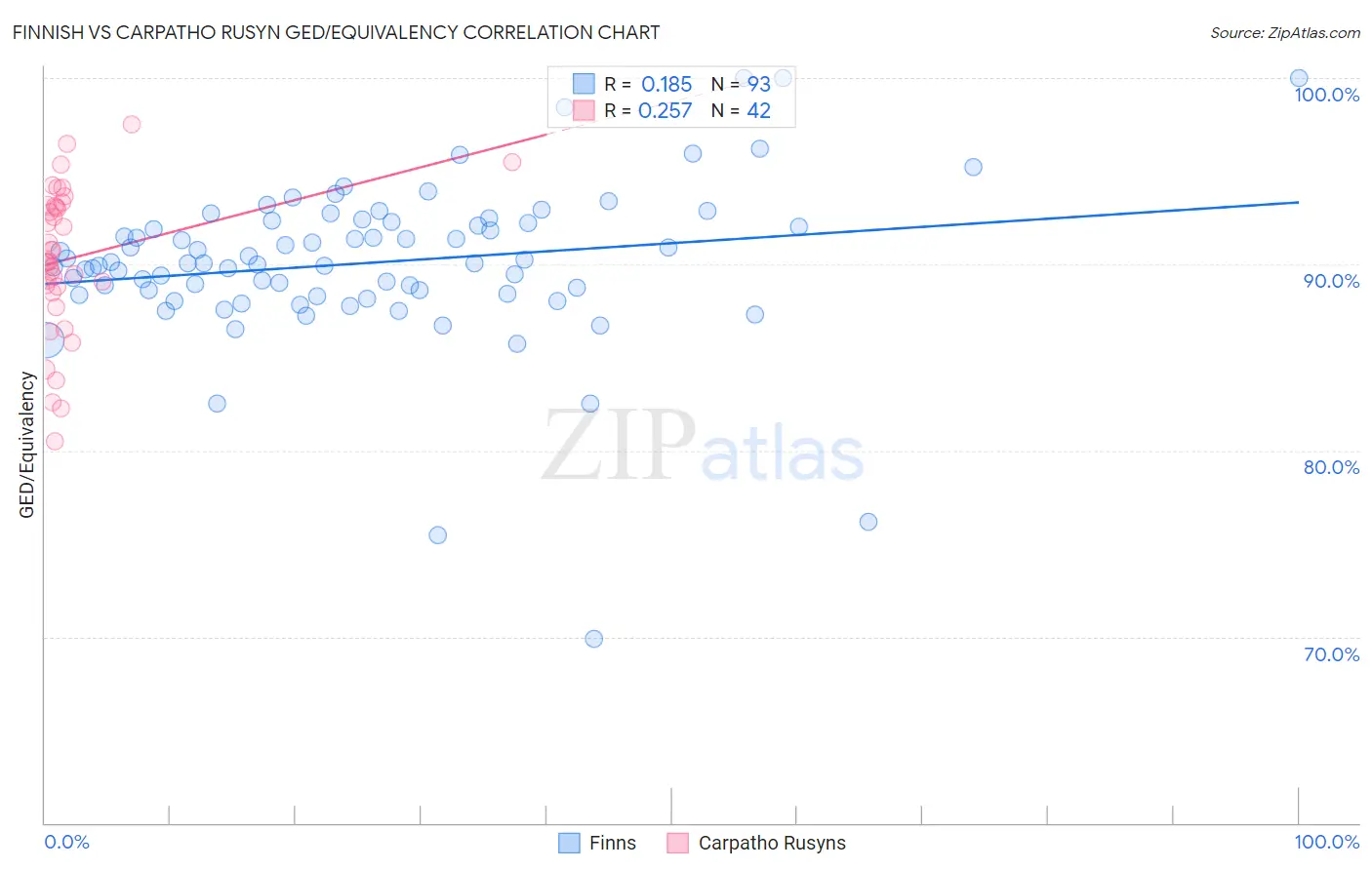 Finnish vs Carpatho Rusyn GED/Equivalency