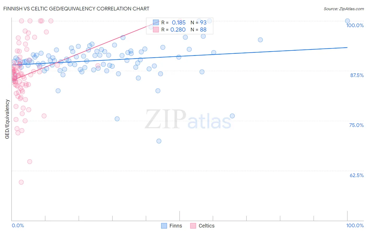 Finnish vs Celtic GED/Equivalency