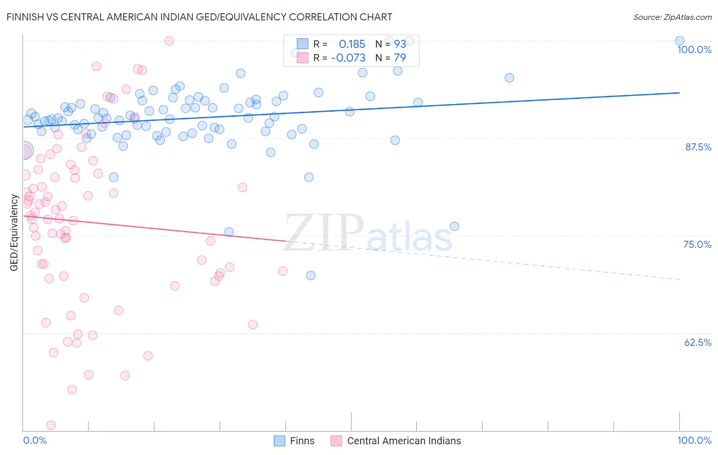 Finnish vs Central American Indian GED/Equivalency