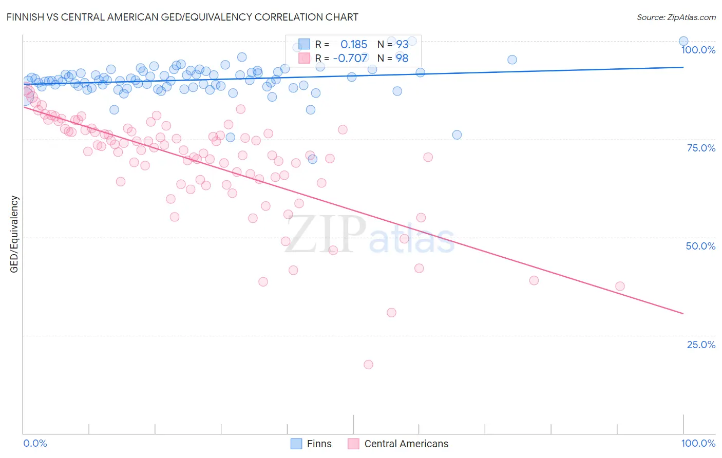 Finnish vs Central American GED/Equivalency