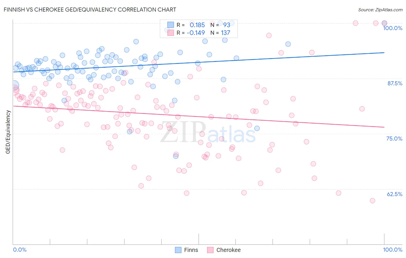 Finnish vs Cherokee GED/Equivalency