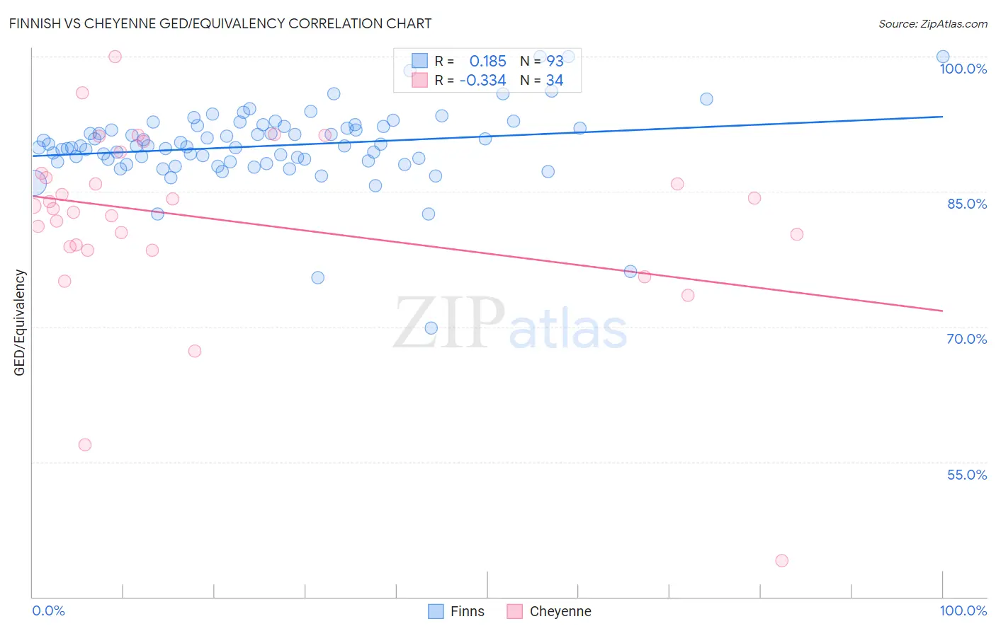 Finnish vs Cheyenne GED/Equivalency