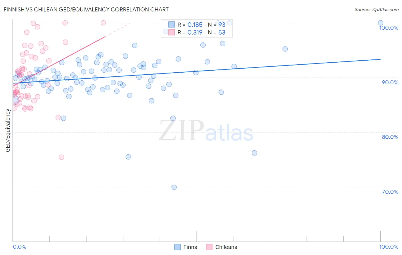 Finnish vs Chilean GED/Equivalency