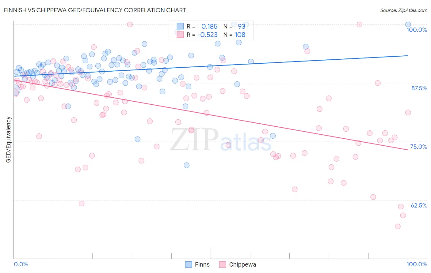 Finnish vs Chippewa GED/Equivalency